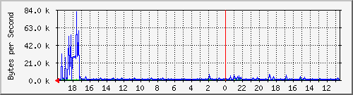 eth0 Traffic Graph