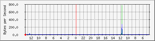 he0 Traffic Graph