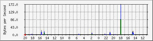 lo Traffic Graph